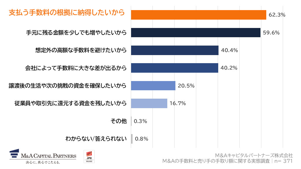 Q8で「非常にそう思う」「ややそう思う」と回答した方にお聞きします。手数料の算定基準を確認したいと思う理由を教えてください。(複数回答)への回答のグラフイメージ
