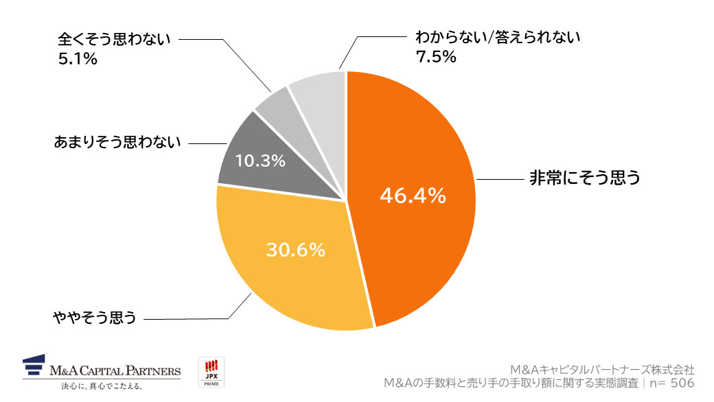 あなたは、今後M&A仲介会社を選ぶとしたら、契約前に「手数料を差し引いたあとの手取り額」がいくらになるかの説明を受けたいと思いますか。への回答のグラフイメージ