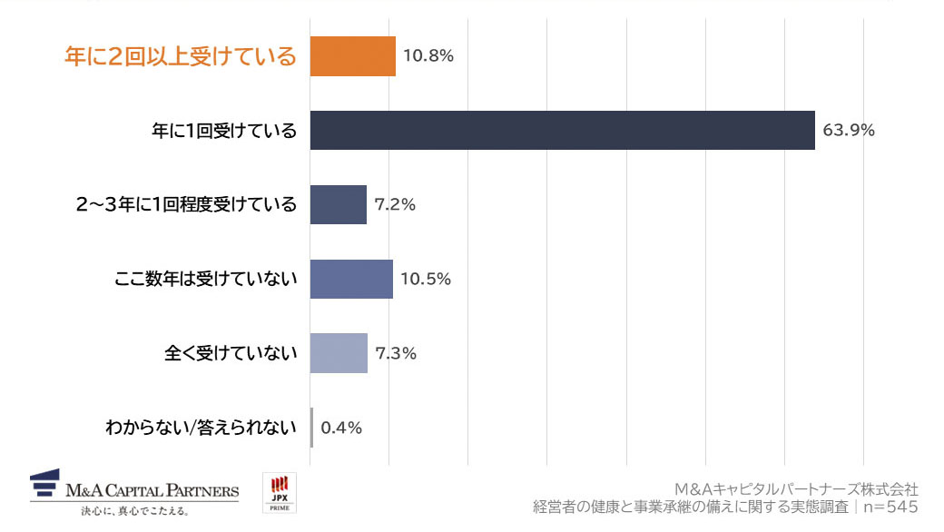 あなたは、健康診断や人間ドックをどのくらいの頻度で受けていますか。への回答のグラフイメージ