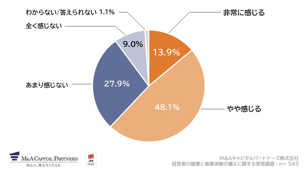 あなたは、ご自身の健康について、不安を感じることがありますか。への回答のグラフイメージ