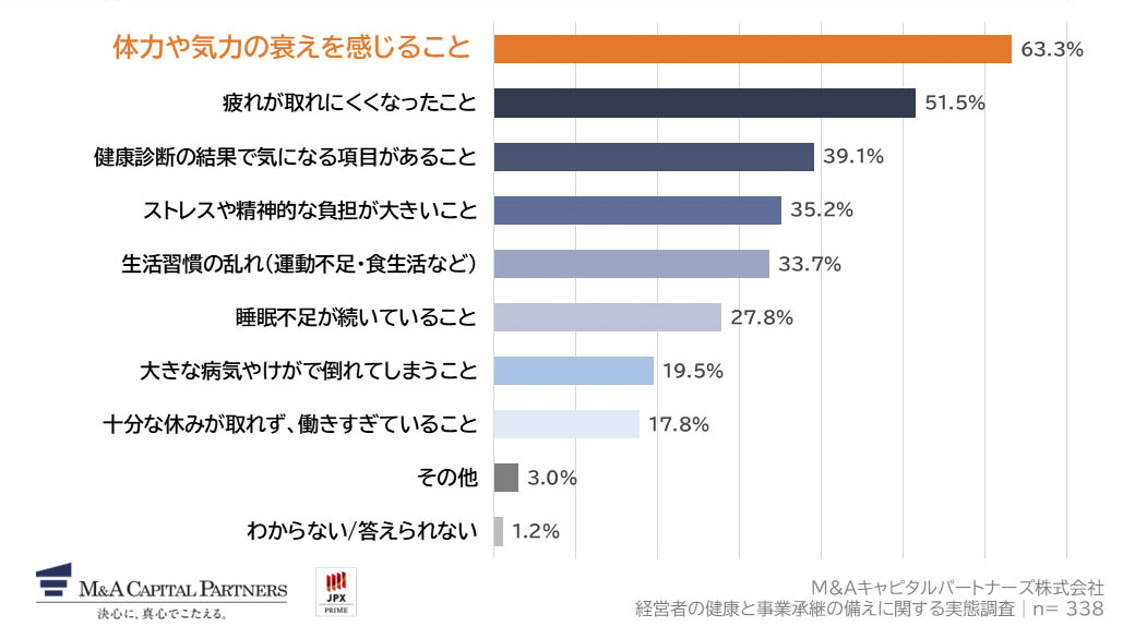 Q2で「非常に感じる」「やや感じる」と回答した方にお聞きします。ご自身の健康について、具体的にどのような不安を感じていますか。(複数回答)への回答のグラフイメージ