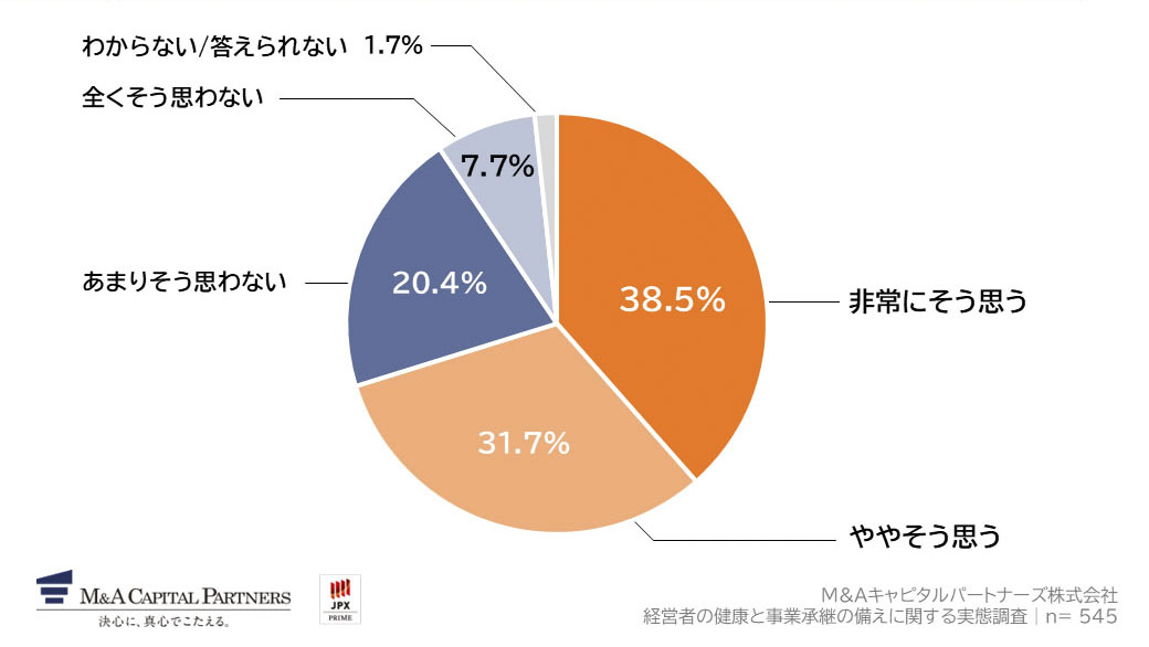 あなたが、病気やけがで1ヶ月以上経営の現場を離れることになった場合、会社の経営に支障が出ると思いますか。への回答のグラフイメージ