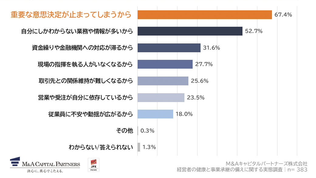 Q4で「非常にそう思う」「ややそう思う」と回答した方にお聞きします。経営に支障が出ると思う理由を教えてください。(複数回答)への回答のグラフイメージ