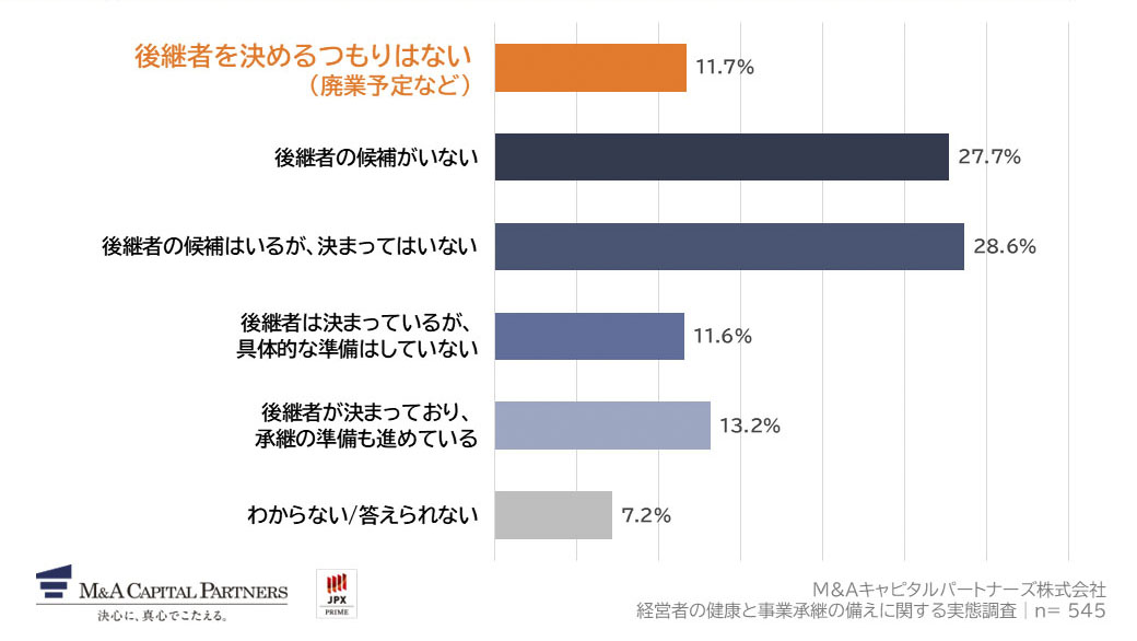 あなたの会社では、後継者は決まっていますか。への回答のグラフイメージ