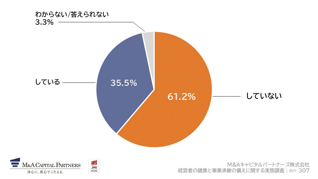 Q7で『後継者の候補がいない』『後継者の候補はいるが、決まってはいない』と回答した方にお聞きします。あなたは、事業承継に向けて、何らかの準備や行動をしていますか。への回答のグラフイメージ