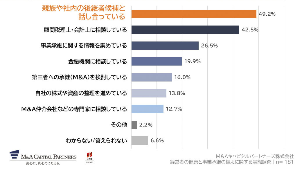 Q7で『後継者が決まっており、承継の準備も進めている』と回答した方または、Q8で『している』と回答した方にお聞きします。具体的にどのような準備や行動をしていますか。(複数回答)への回答のグラフイメージ