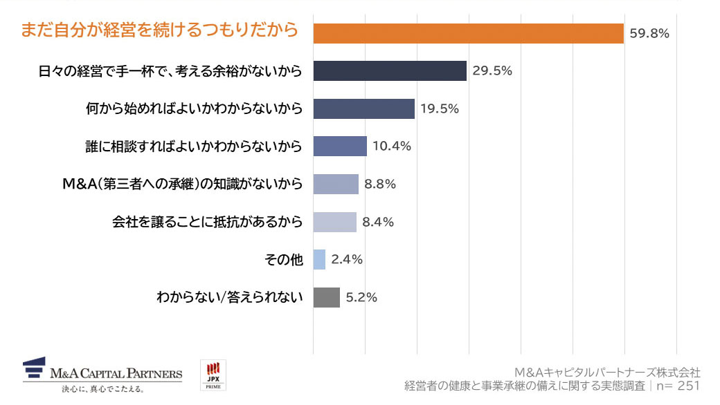 Q7で『後継者は決まっているが、具体的な準備はしていない』と回答した方または、Q8で『していない』と回答した方にお聞きします。事業承継の準備が進んでいない理由を教えてください。(複数回答)への回答のグラフイメージ
