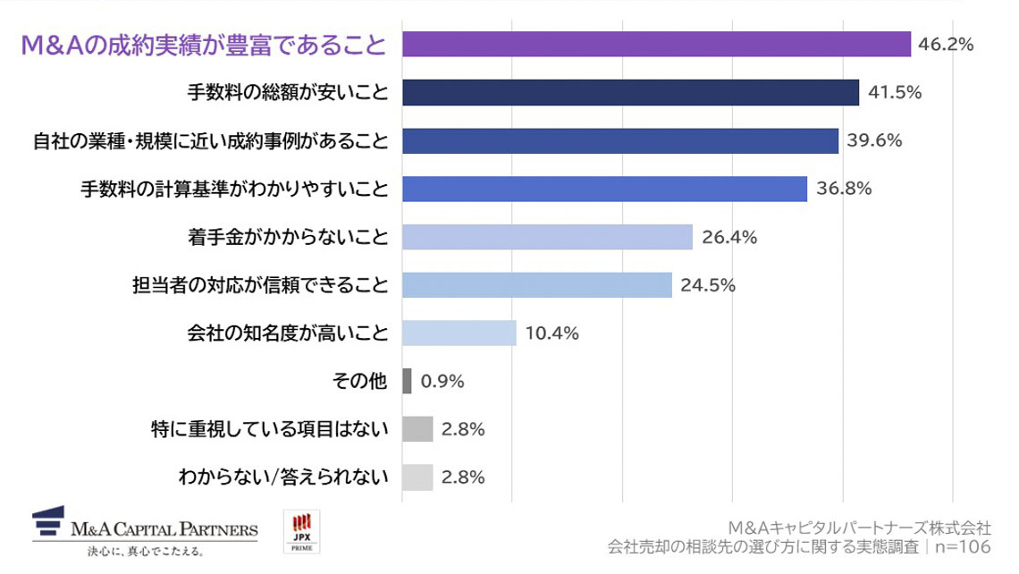 あなたが、会社売却(事業承継を含む)の相談先を選ぶうえで、特に重視している項目を教えてください。(上位3つまで回答可)への回答のグラフイメージ