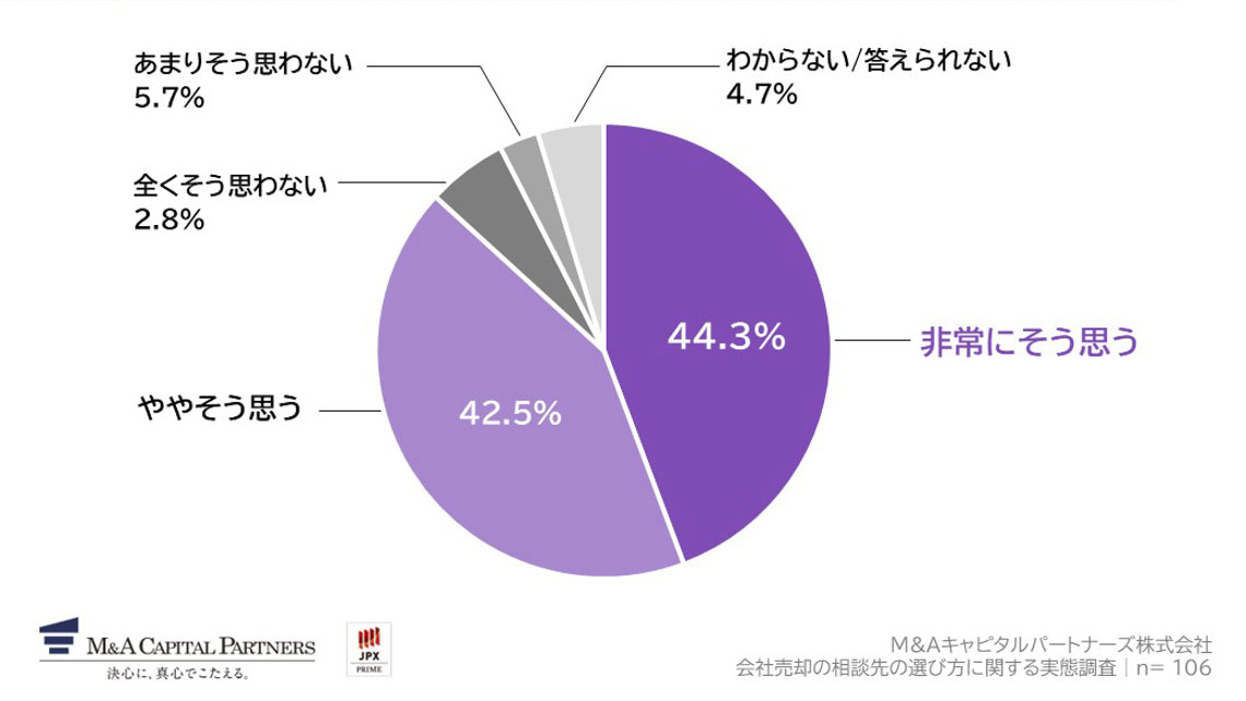 あなたは、会社売却の相談先を選ぶ際に、手数料の計算基準まで事前に確認して選ぶべきだと思いますか。への回答のグラフイメージ