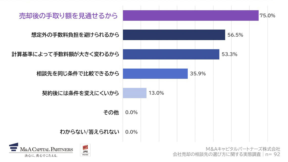 Q3で「非常にそう思う」「ややそう思う」と回答した方にお聞きします。手数料の計算基準まで事前に確認して選ぶべきだと思う理由を教えてください。(複数回答)への回答のグラフイメージ