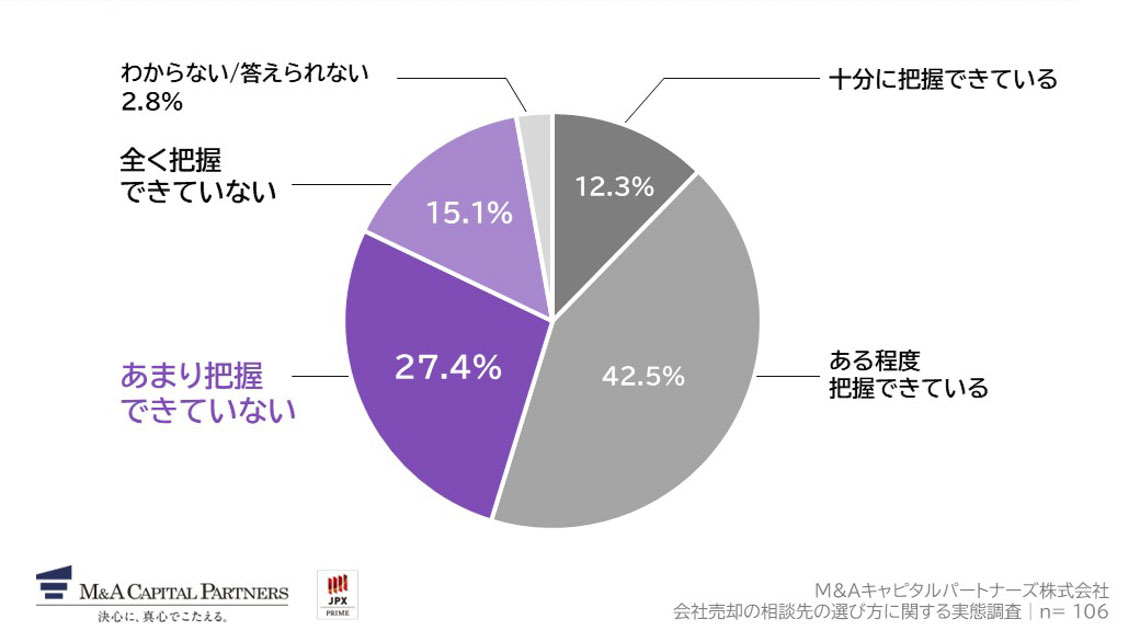 あなたは、会社売却の相談先ごとの手数料の計算基準を、どの程度把握できていますか。への回答のグラフイメージ