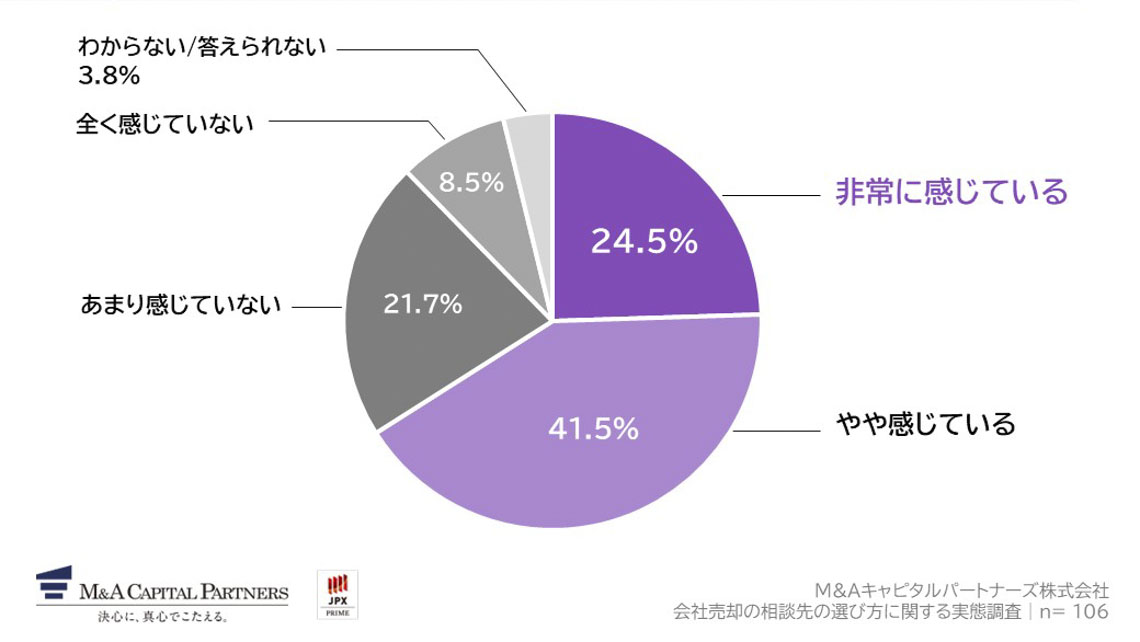 あなたは、会社売却の相談先選びについて、不安を感じていますか。への回答のグラフイメージ