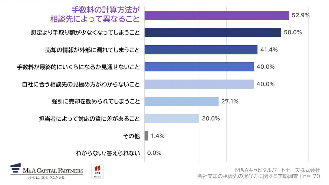 Q7で「非常に感じている」「やや感じている」と回答した方にお聞きします。具体的にどのような不安を感じていますか。(複数回答)への回答のグラフイメージ