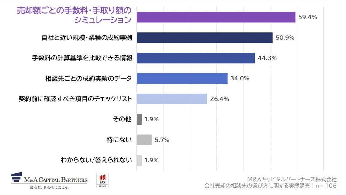 あなたが、会社売却の相談先を比較・検討するうえで、参考にしたい情報を教えてください。(複数回答)への回答のグラフイメージ