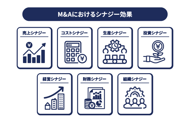 M&Aにおけるシナジー効果：売上シナジー・コストシナジー・生産シナジー・投資シナジー・経営シナジー・財務シナジー・組織シナジーの図解