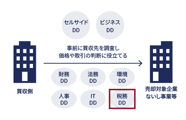 税務デューデリジェンスとは