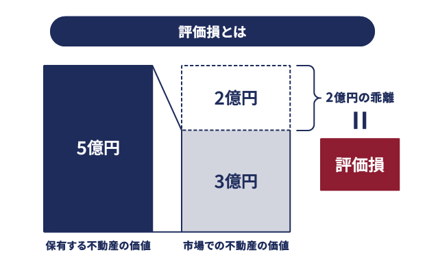 評価損とは?