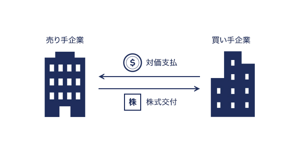 株式譲渡のイメージ