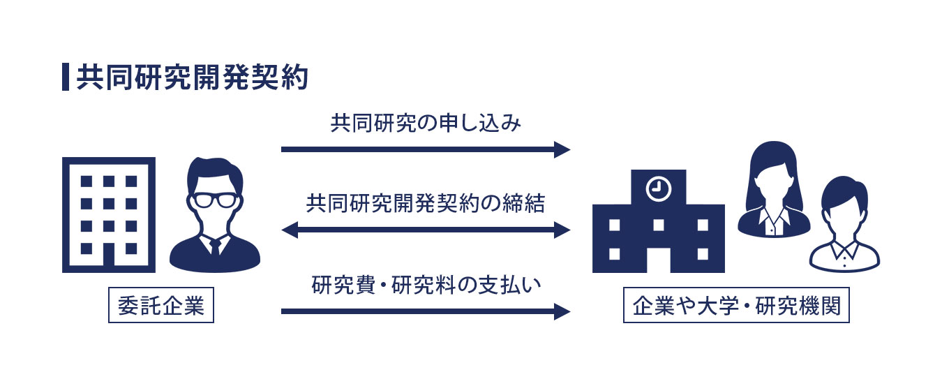 共同研究開発契約 イメージ画像