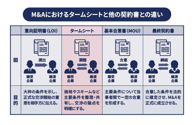 M&Aにおけるタームシートとは
