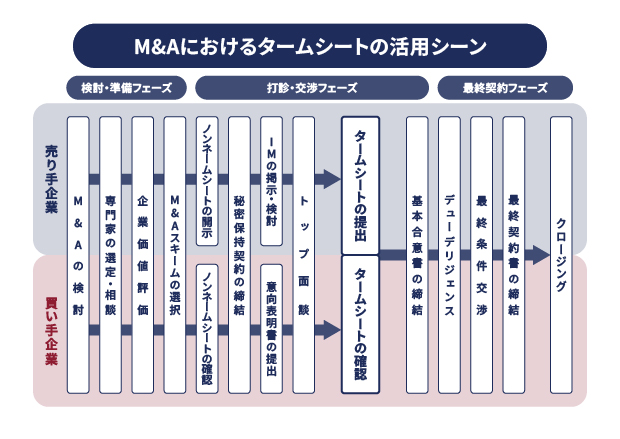 M&Aにおけるタームシートの活用シーン