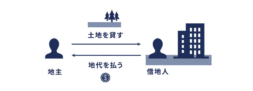 借地権とは?