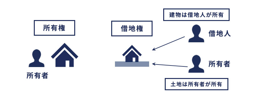 借地権は譲渡できる?