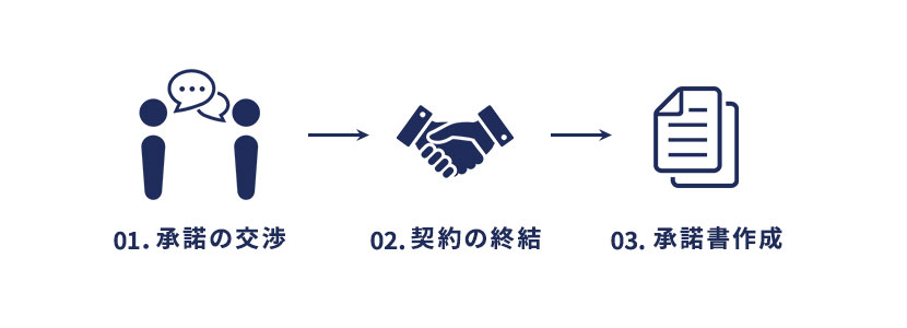M&借地権譲渡に必要な手続き