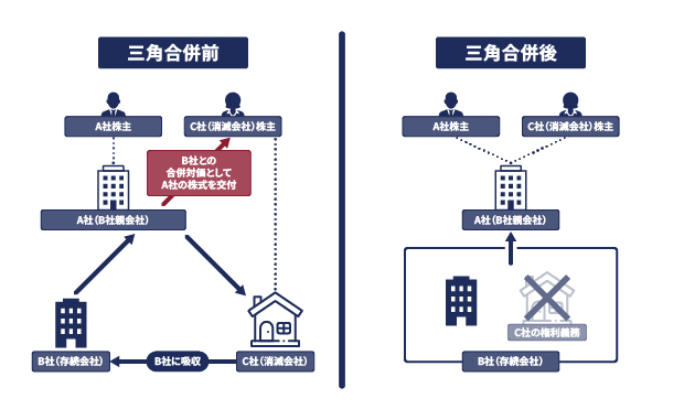 三角合併とは