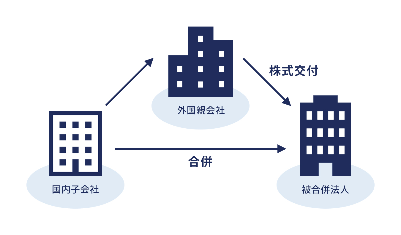 三角合併のイメージ