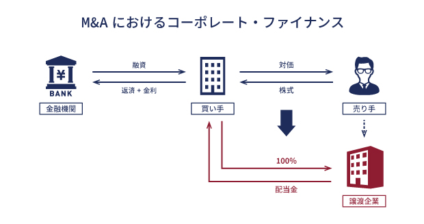 M&Aにおけるコーポレート・ファイナンス イメージ画像