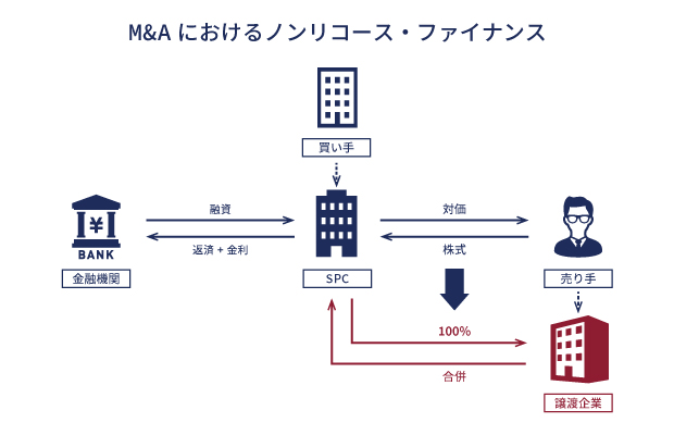 M&Aにおけるノンリコース・ファイナンス イメージ画像