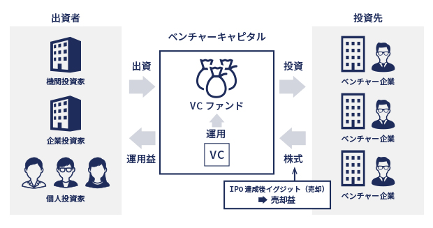 ベンチャーキャピタルの定義 イメージ画像