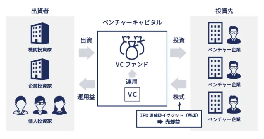 ベンチャーキャピタル（VC）とは