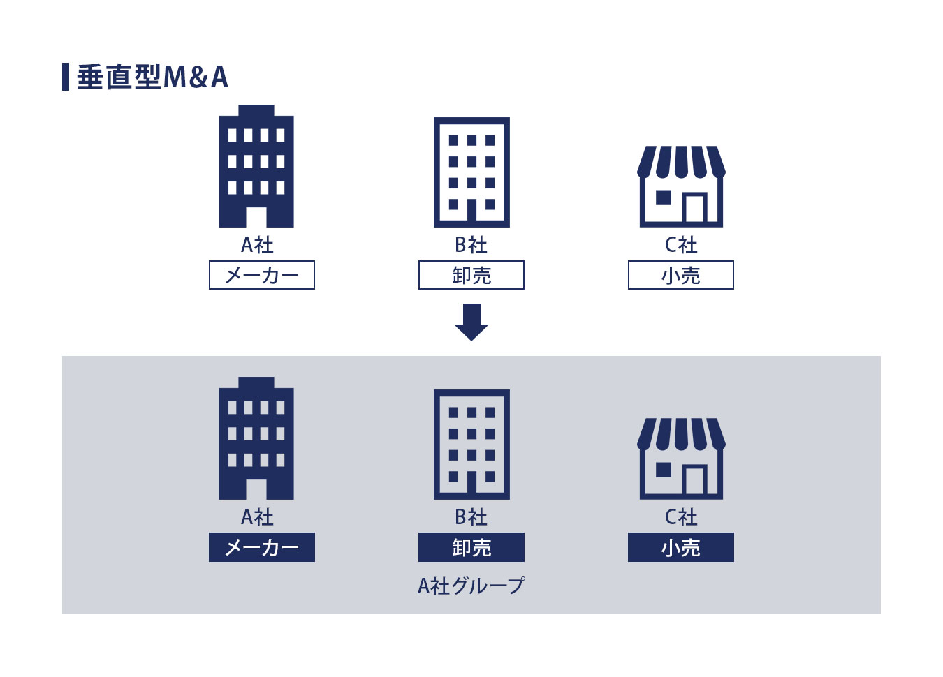 垂直型M&A（垂直統合）とは イメージ画像