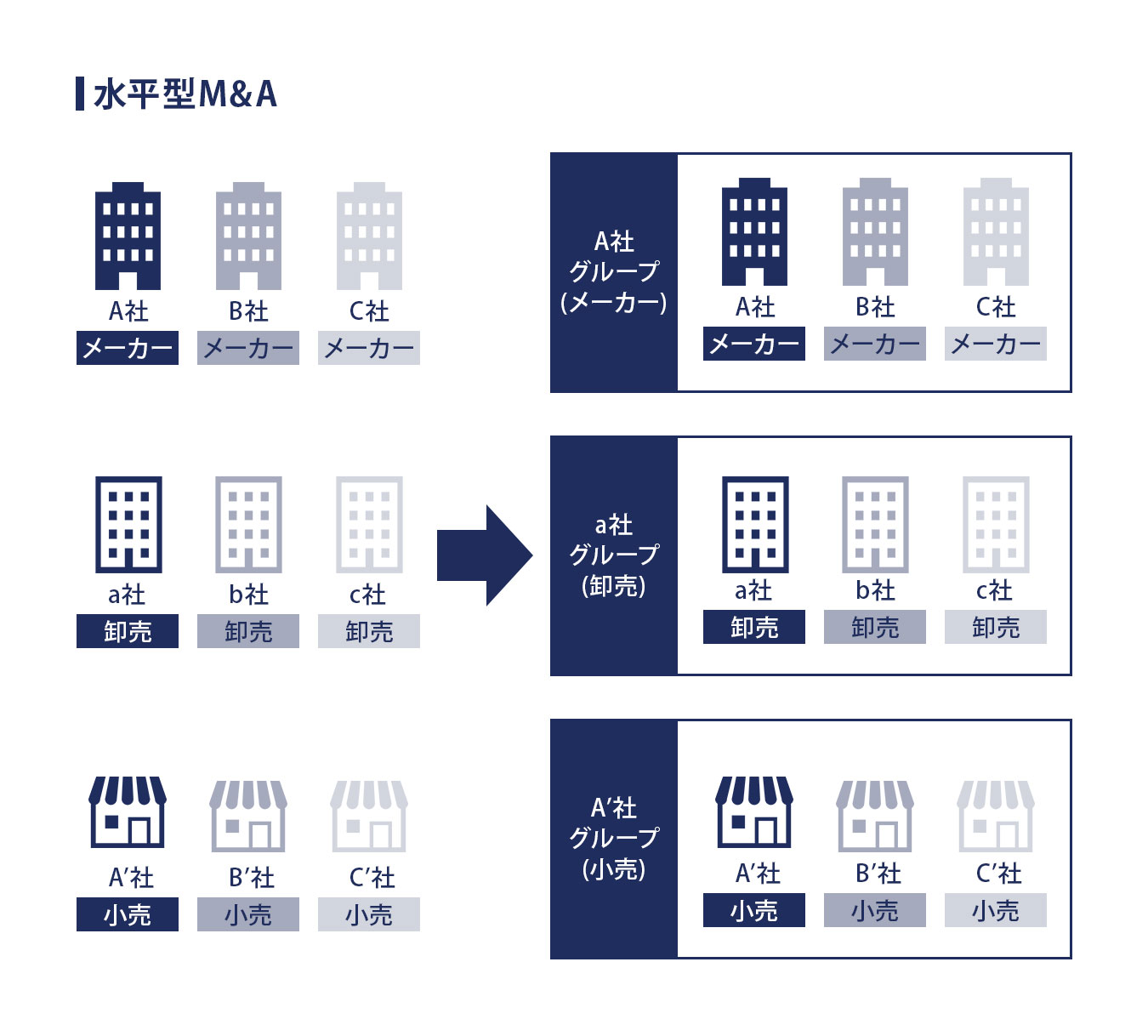 水平型M&A（水平統合）とは イメージ画像