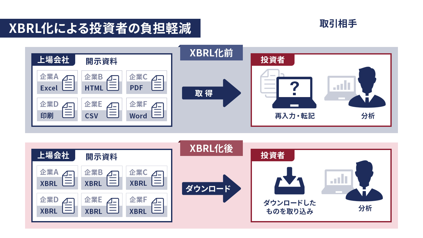 XBRL化による投資者の負担軽減 イメージ画像