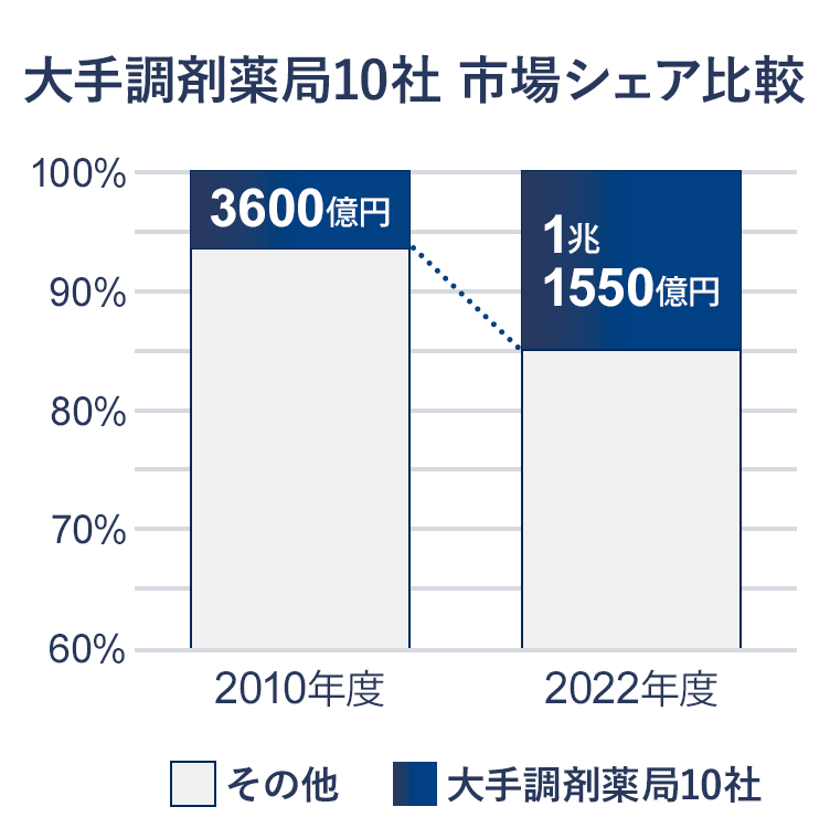 大手調剤薬局10社　市場シェア比較