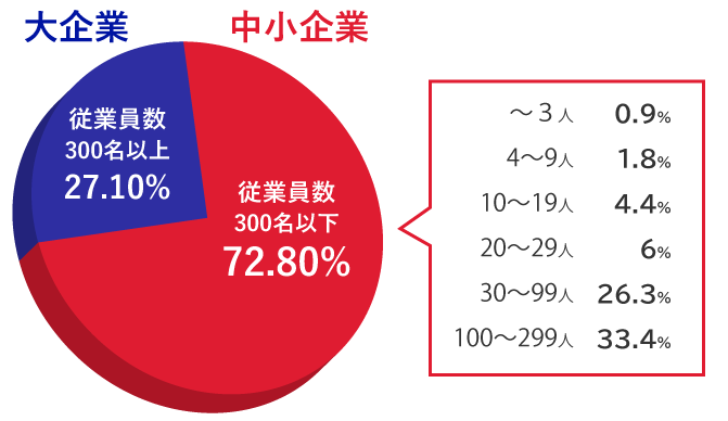 製造品出荷額等における企業規模の割合のグラフ