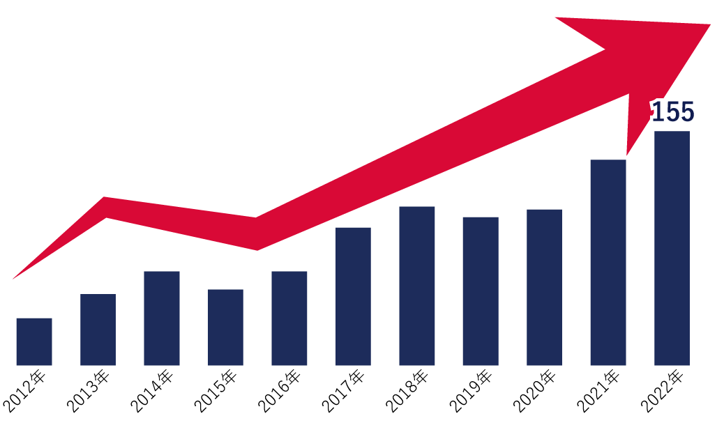 病院・介護業界におけるM&A件数の推移のグラフ