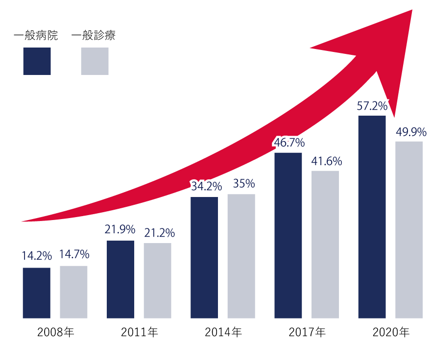 医療機関における電子カルテシステム等の普及状況のグラフ