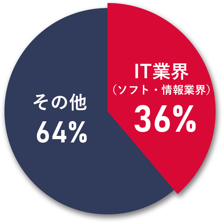 日本におけるIT業界のM&Aは、全体の約4割を占める。
