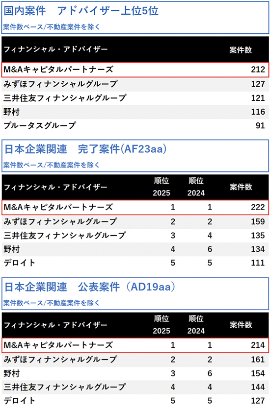 M&A市場リーグテーブル「日本M&Aレビュー 2025年 フィナンシャル・アドバイザー」において、国内M&A業界3部門で圧倒的1位を獲得のイメージ
