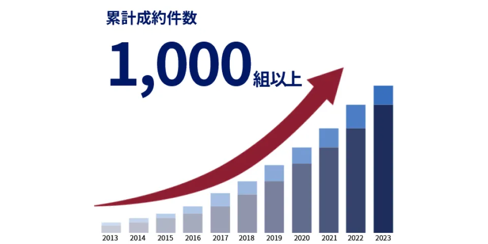 累計制約件数 1,000組以上