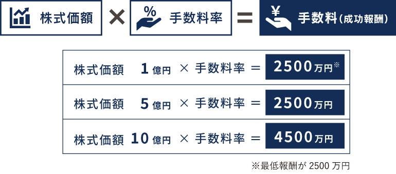 「株価レーマン方式」を採用した手数料率のイメージ