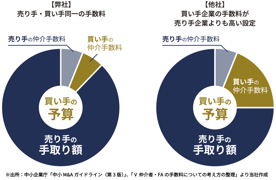 売り手・買い手で同一報酬体系のイメージ