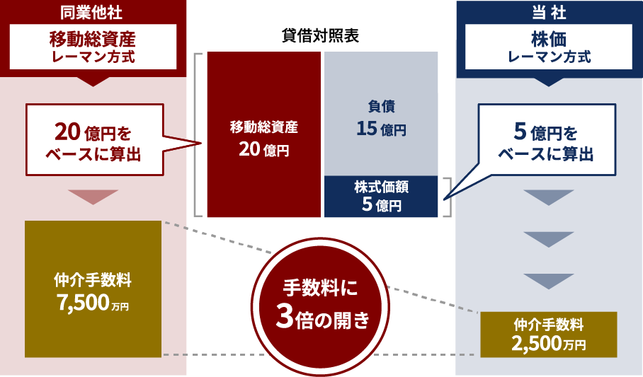 株価レーマン方式採用の仲介手数料のイメージ
