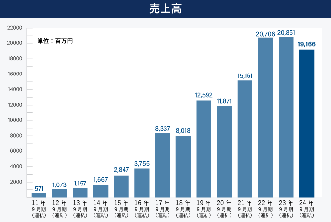売上高