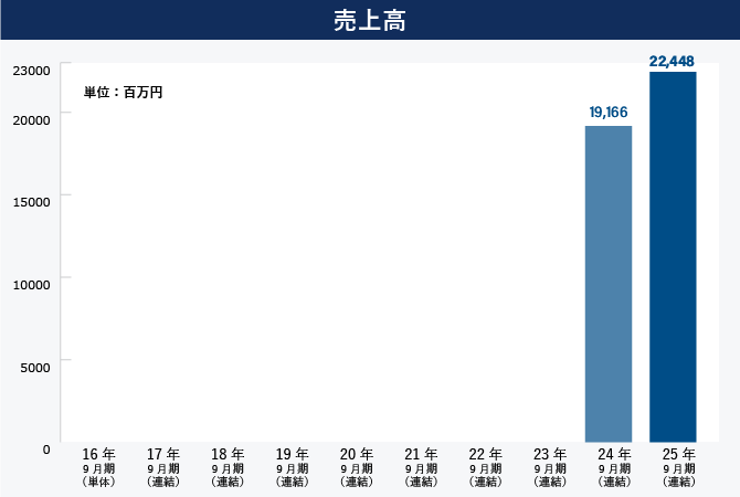IFRS基準の売上高グラフの図解