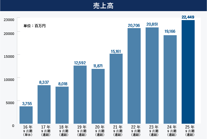日本会計基準の売上高グラフの図解